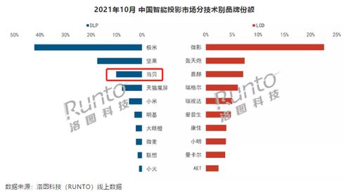 10月智能投影市場分析 整體銷量下滑6%，當(dāng)貝銷量逆勢翻倍，軟件銷售成新增長點(diǎn)